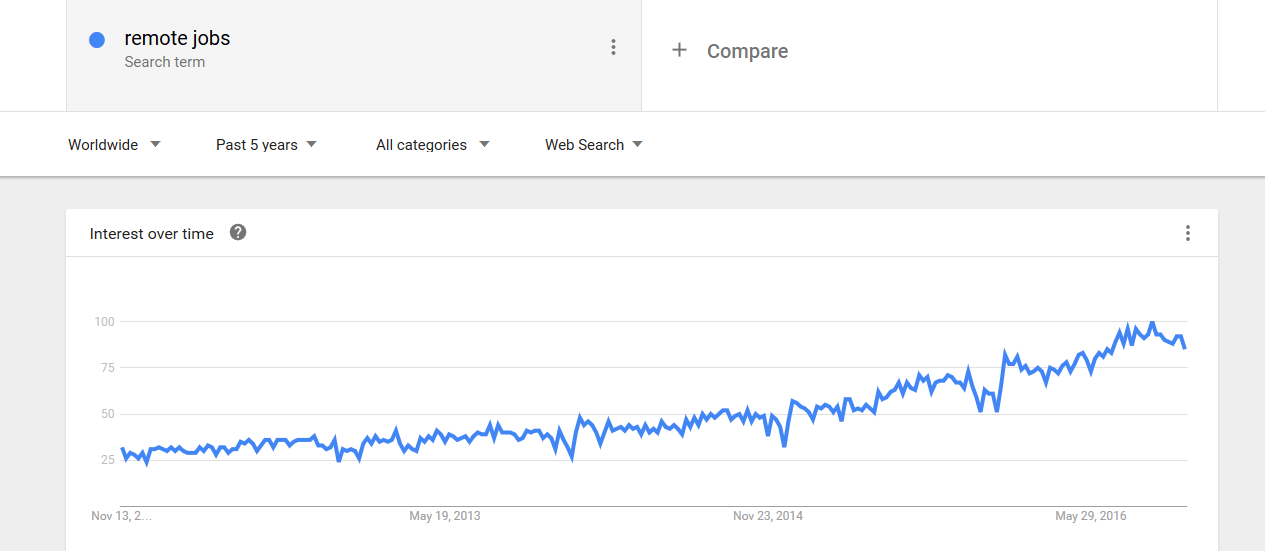 google trends