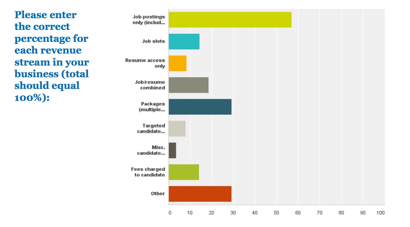 job board revenue models